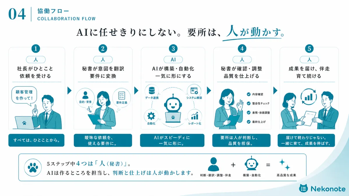 5ステップ協働フロー