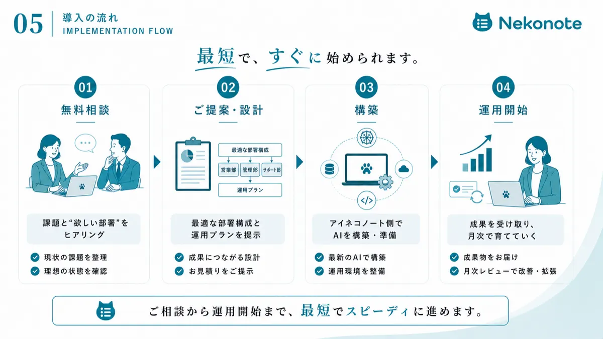 導入の流れ: 無料相談 → ご提案・設計 → 構築 → 運用開始