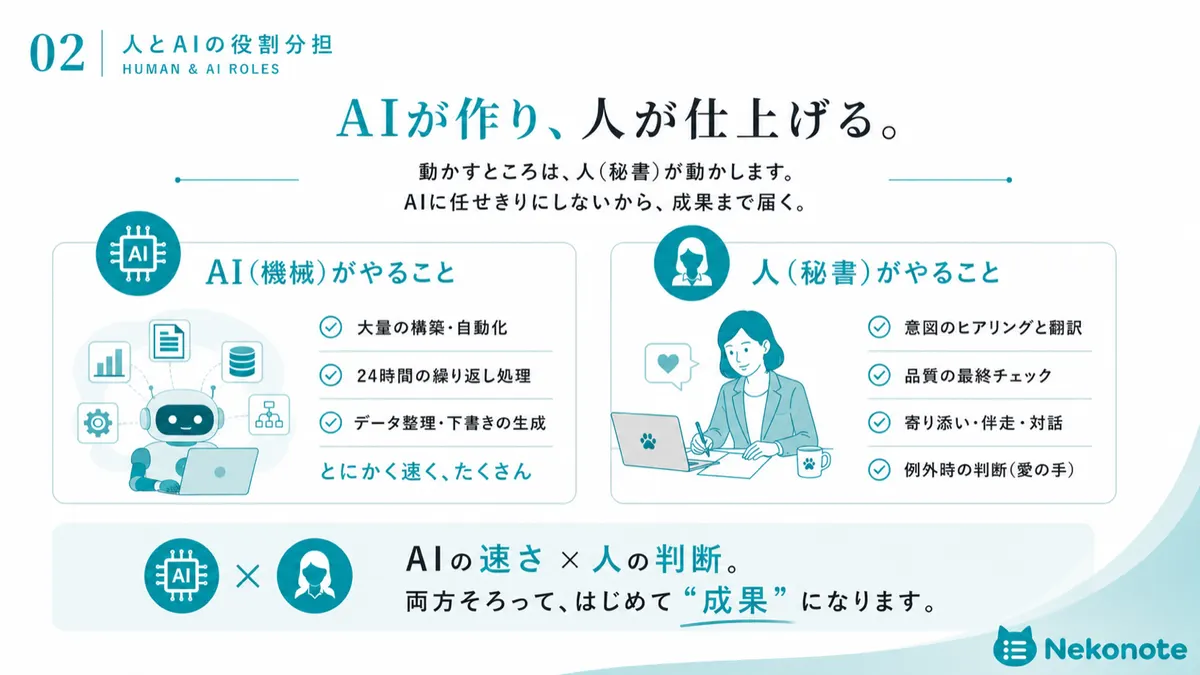 人とAIの役割分担 ── AIが作り、人が仕上げる。