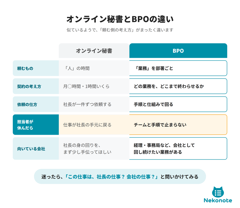 オンライン秘書とBPOの違いの比較表。頼むもの、契約の考え方、依頼の仕方、担当者が休んだとき、向いている会社の5項目で比較。担当者が休んだとき、オンライン秘書は仕事が社長の手元に戻り、BPOはチームと手順で止まらない