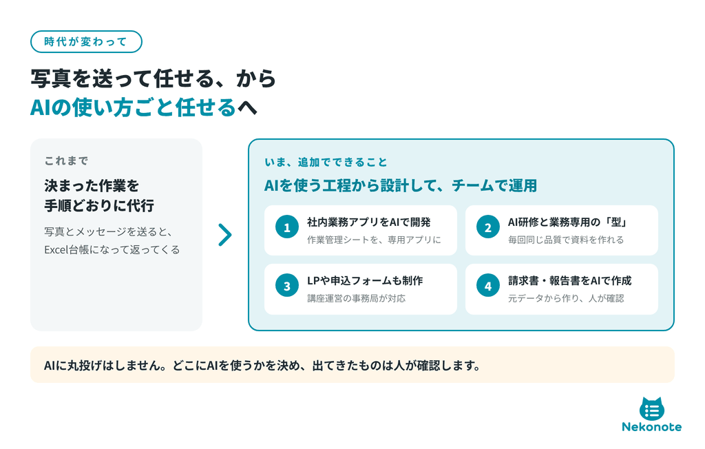 時代が変わり追加でできるようになったことの図。これまでは写真とメッセージを送るとExcel台帳になって返ってくるような決まった作業の代行。いまはAIを使う工程から設計してチームで運用し、社内業務アプリのAI開発、AI研修と業務専用の型づくり、講座運営事務局でのLPや申込フォームの制作、元データからの請求書・報告書のAI作成と人による確認に対応
