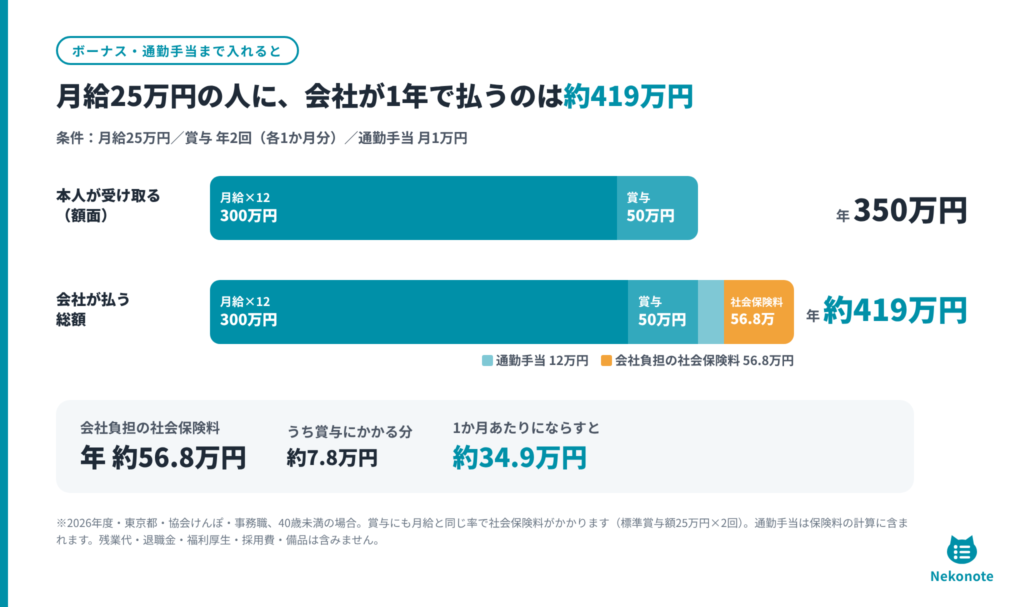 月給25万円、賞与年2回（各1か月分）、通勤手当月1万円の場合に会社が1年で払う総額を示す図。本人が受け取る額面は年350万円（月給300万円＋賞与50万円）。会社が払う総額は、月給300万円、賞与50万円、通勤手当12万円、会社負担の社会保険料56.8万円を合わせて年約419万円。社会保険料のうち賞与にかかる分は約7.8万円。1か月あたりにならすと約34.9万円