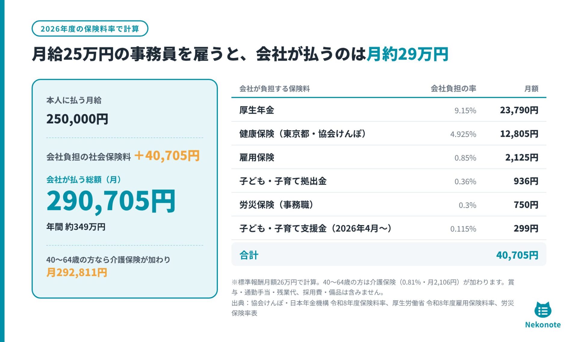 月給25万円の事務員を雇うと会社が払うのは月約29万円であることを示す内訳図。2026年度の会社負担は厚生年金23,790円、健康保険（東京都・協会けんぽ）12,805円、雇用保険2,125円、子ども・子育て拠出金936円、労災保険750円、子ども・子育て支援金299円の合計40,705円。総額は月290,705円、年間約349万円。40〜64歳なら介護保険が加わり月292,811円