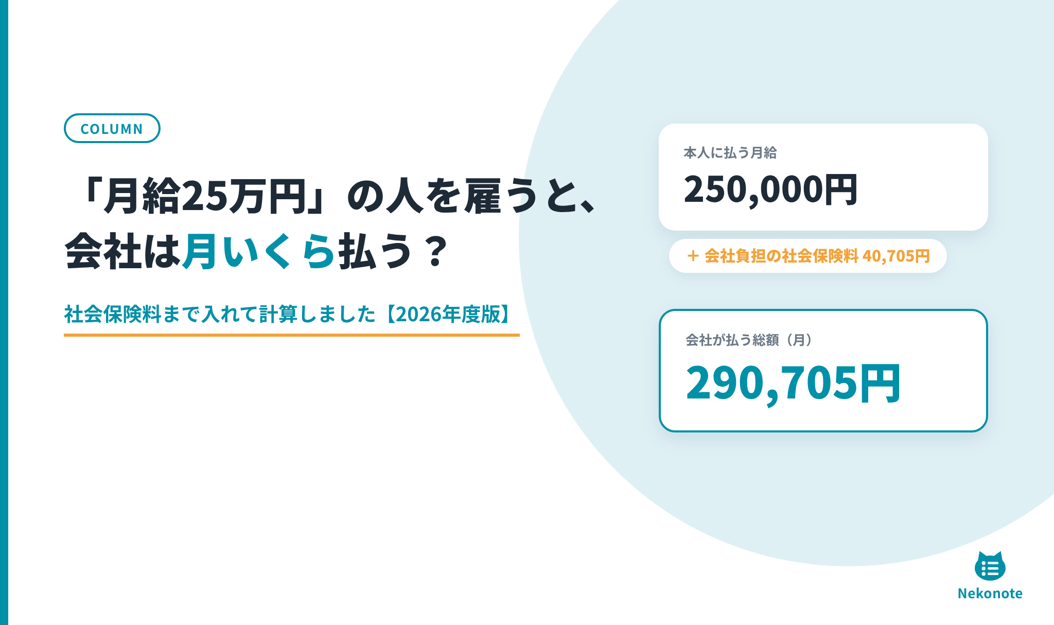 「月給25万円」の人を雇うと、会社は月いくら払う？と書かれたコラムのアイキャッチ。本人に払う月給250,000円に、会社負担の社会保険料40,705円が加わり、会社が払う総額は月290,705円