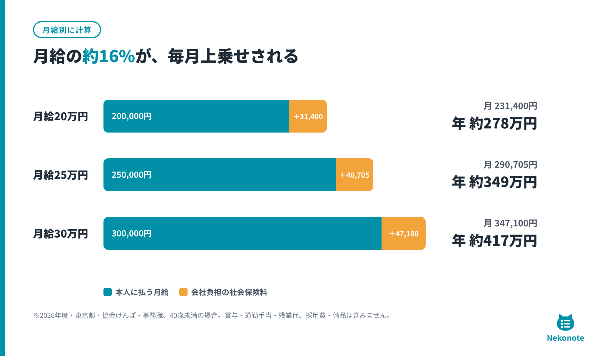 月給別に会社が払う総額を比べた横棒グラフ。月給20万円は会社負担31,400円が加わり月231,400円・年約278万円、月給25万円は40,705円が加わり月290,705円・年約349万円、月給30万円は47,100円が加わり月347,100円・年約417万円。月給の約16%が毎月上乗せされる