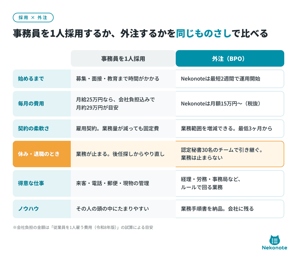 事務員を1人採用する場合と外注（BPO）の比較表。始めるまで、毎月の費用、契約の柔軟さ、休み・退職のとき、得意な仕事、ノウハウの6項目で比較。休み・退職のとき、採用は業務が止まり、外注は認定秘書30名のチームで引き継ぐため業務は止まらない