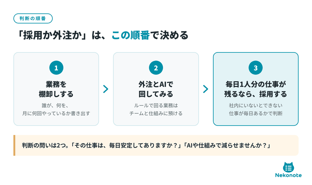採用か外注かを決める3つのステップ。1 業務を棚卸しする、2 外注とAIで回してみる、3 毎日1人分の仕事が残るなら採用する。判断の問いは「その仕事は毎日安定してあるか」「AIや仕組みで減らせないか」