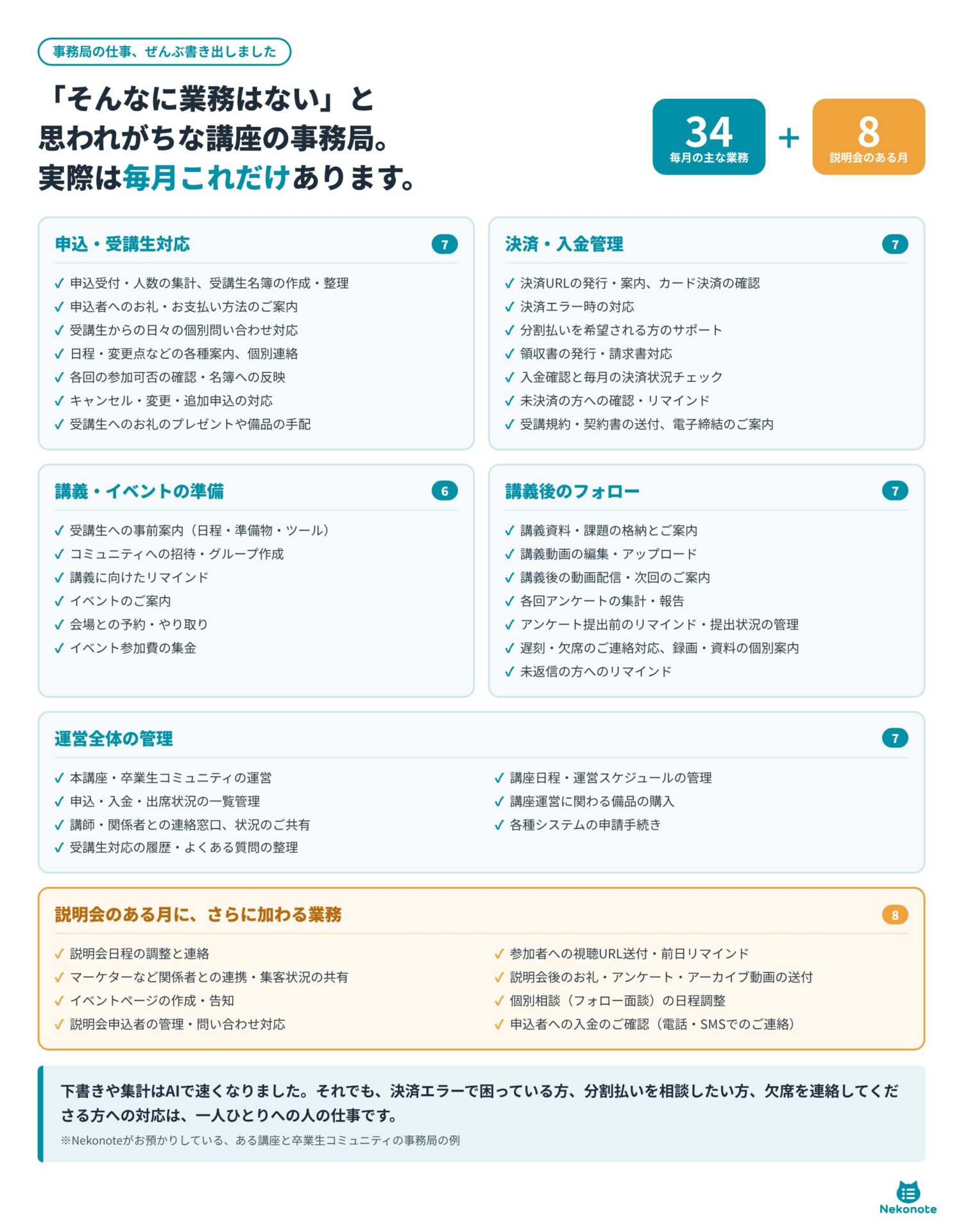 講座の事務局が毎月担当している主な業務34項目と、説明会のある月に加わる8項目の一覧図。申込・受講生対応7項目（申込受付と名簿作成、お支払い方法の案内、個別問い合わせ、各種案内、参加可否の確認、キャンセル・変更対応、お礼や備品の手配）、決済・入金管理7項目（決済URLの発行、決済エラー対応、分割払いのサポート、領収書・請求書、入金確認、未決済の方へのリマインド、規約・契約書の電子締結）、講義・イベントの準備6項目、講義後のフォロー7項目、運営全体の管理7項目、説明会のある月の8項目。下書きや集計はAIで速くなっても、困っている一人ひとりへの対応は人の仕事