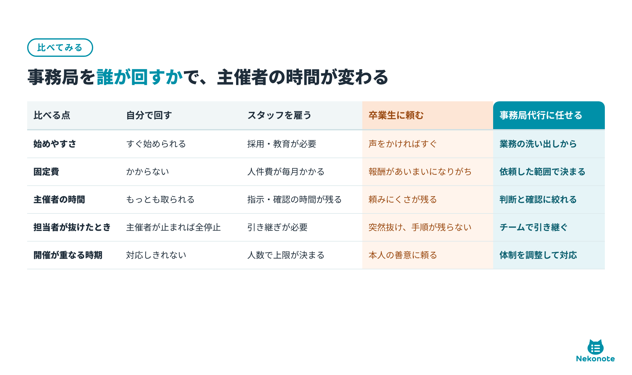 事務局を自分で回す、スタッフを雇う、卒業生に頼む、事務局代行に任せるの比較表。始めやすさ、固定費、主催者の時間、担当者が抜けたとき、開催が重なる時期の5項目。卒業生に頼むと報酬があいまいになりがちで、突然抜けると手順が残らない。事務局代行に任せると主催者の時間は判断と確認に絞れ、担当者が抜けてもチームで引き継ぐ