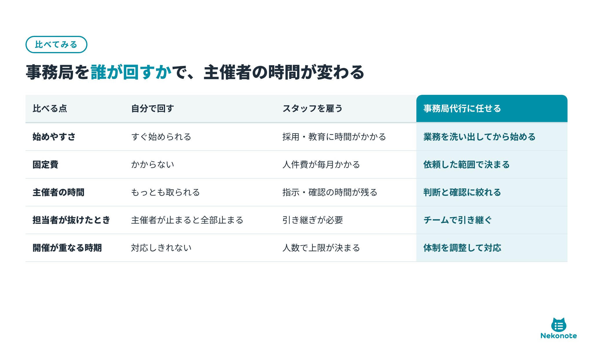 事務局を自分で回す、スタッフを雇う、事務局代行に任せるの比較表。始めやすさ、固定費、主催者の時間、担当者が抜けたとき、開催が重なる時期の5項目