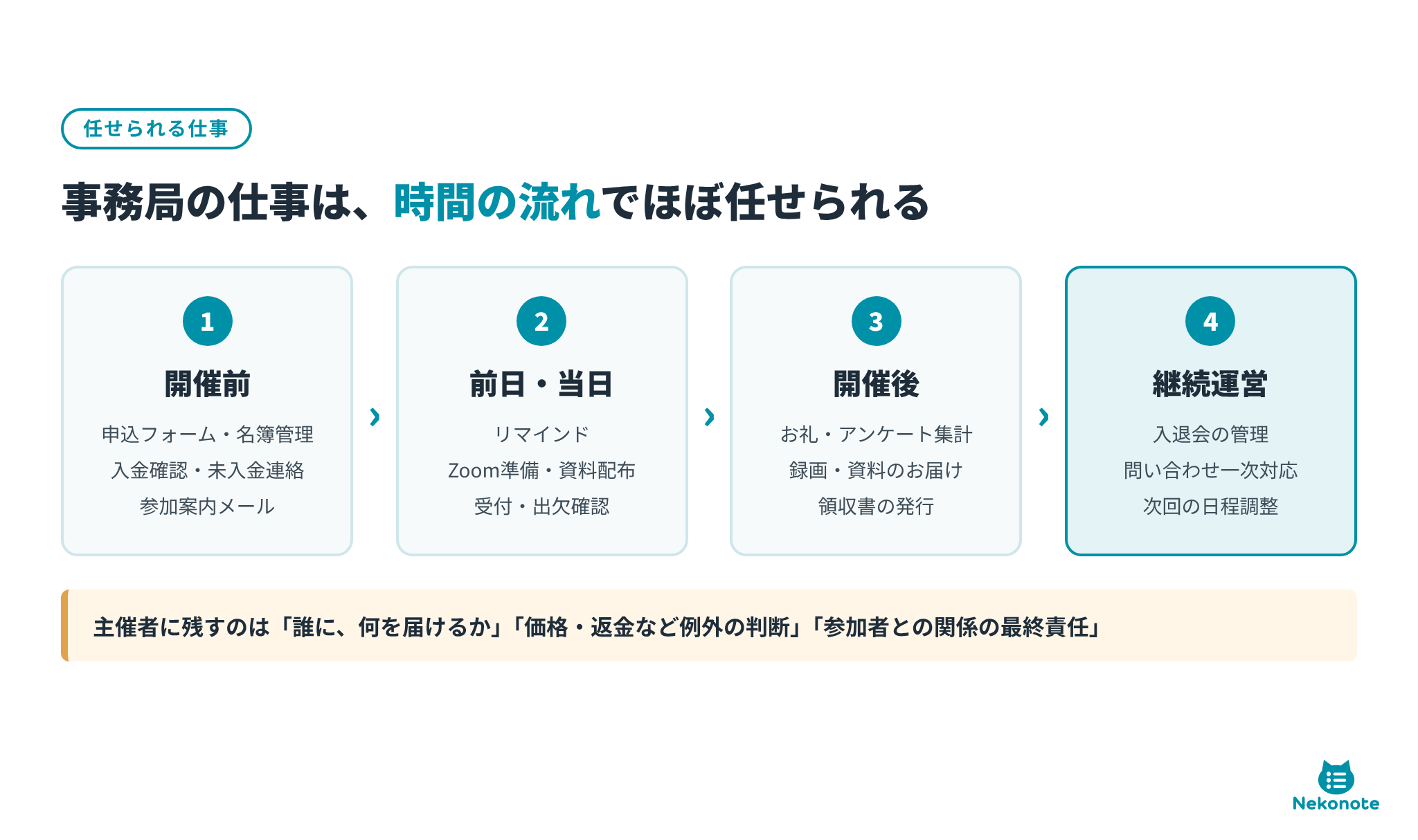 事務局代行に任せられる仕事を時間の流れで整理した図。開催前、前日・当日、開催後、継続運営の4段階。主催者に残すのは誰に何を届けるか、価格・返金など例外の判断、参加者との関係の最終責任