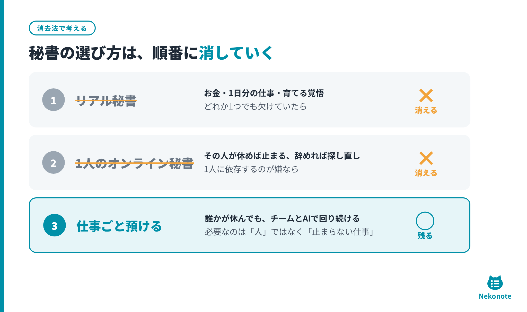 秘書の選び方を消去法で整理した図。1のリアル秘書は、お金・1日分の仕事・育てる覚悟のどれかが欠けていたら消える。2の1人のオンライン秘書は、その人が休めば止まり辞めれば探し直しになるため、1人に依存するのが嫌なら消える。3の仕事ごと預ける形は、誰かが休んでもチームとAIで回り続けるので残る